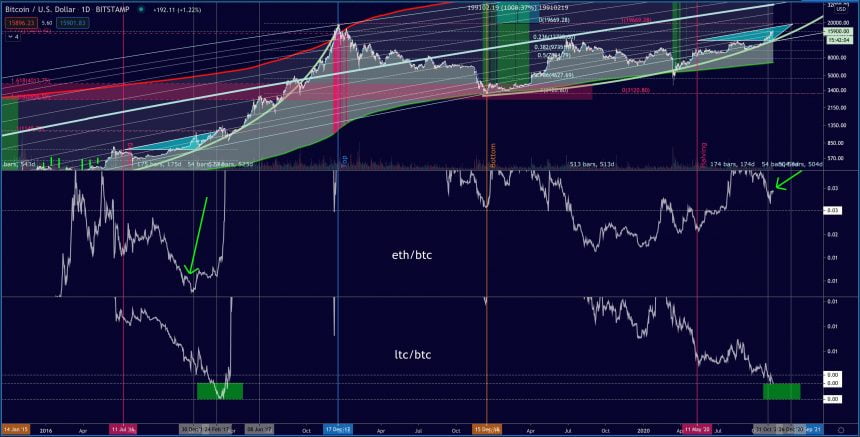 bitcoin litecoin ethereum kripto