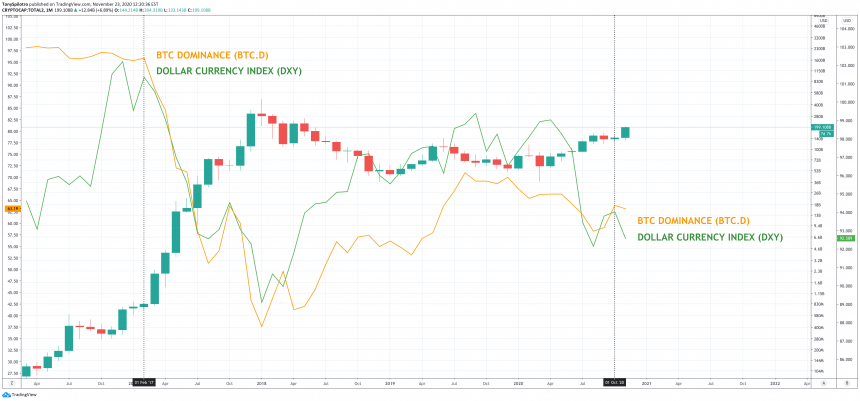 bitcoin dominans dollar altcoins