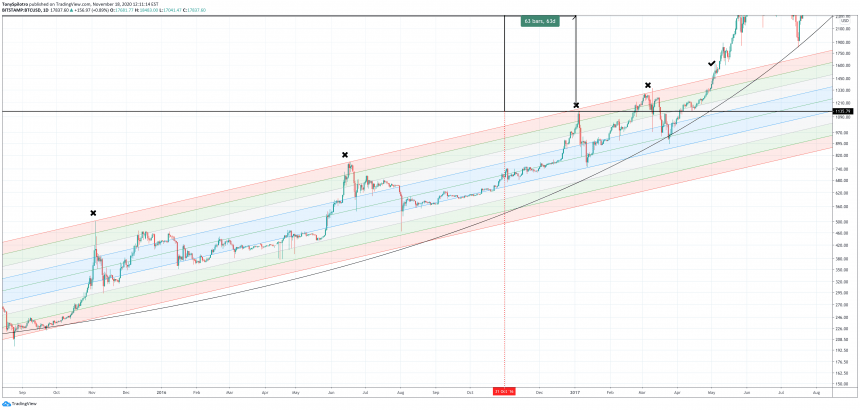 bitcoin købszone 2017