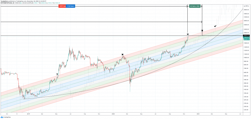 bitcoin købszone 2020