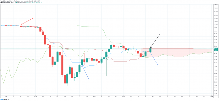 比特币主导地位btc.d ichimoku