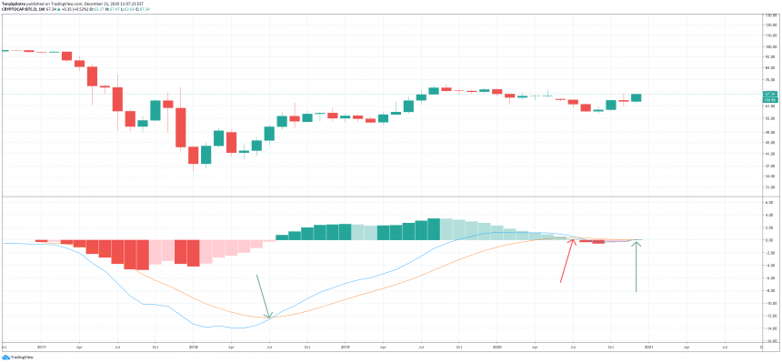 比特币优势btc.d macd