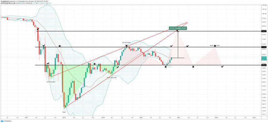 btc.d bitcoin dominans bb