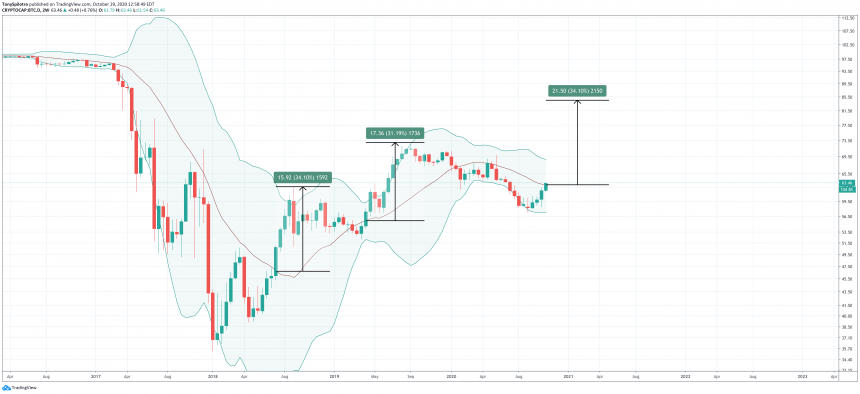 btc.d bitcoin dominans bb