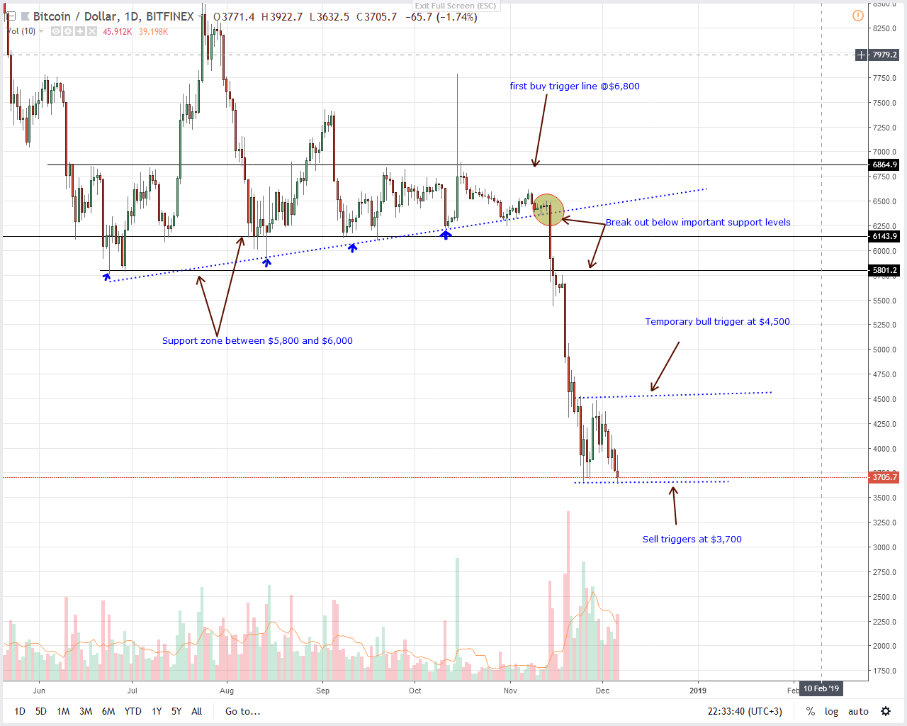 BTC / USD价格分析