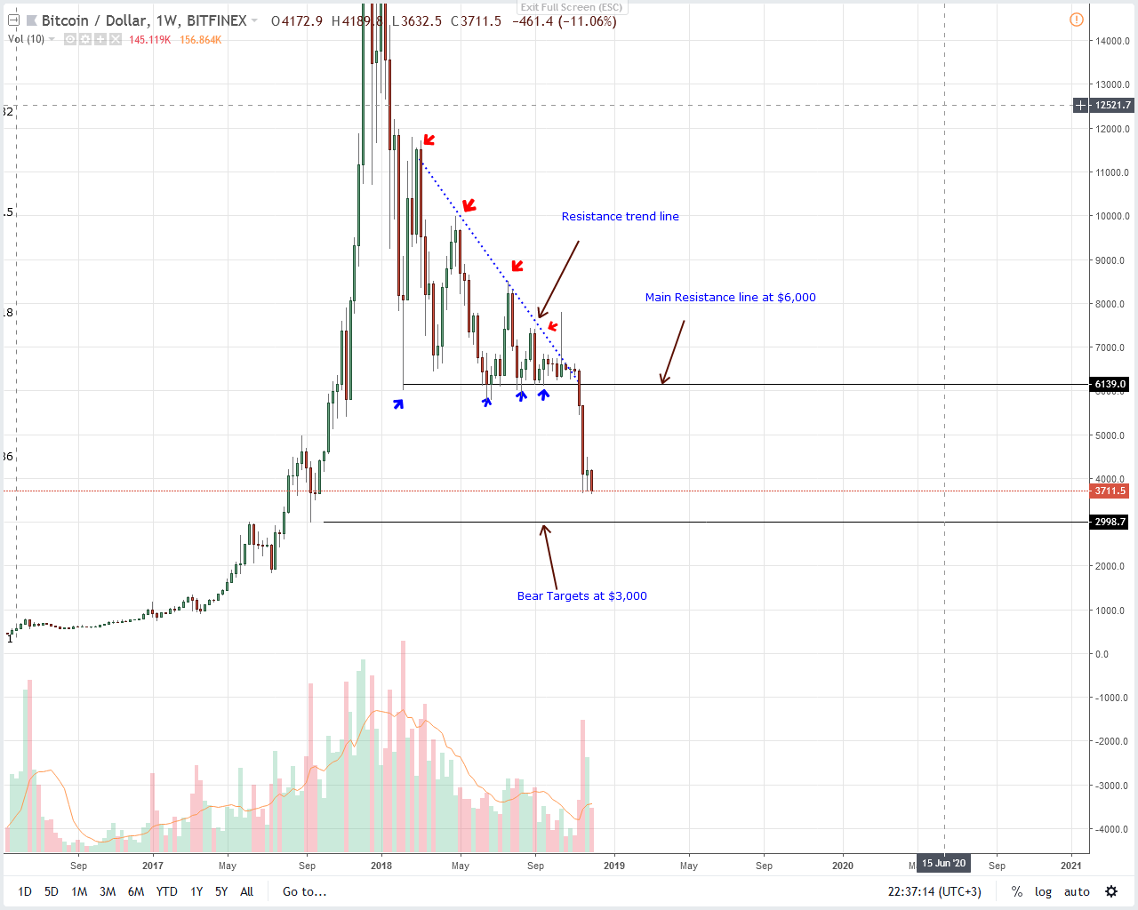 BTC / USD价格分析