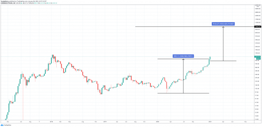 ethusd ethereum