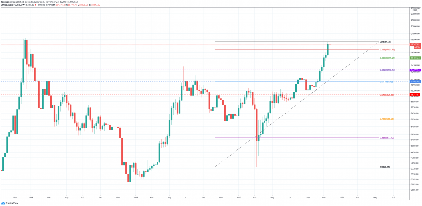 bitcoin retracement dag