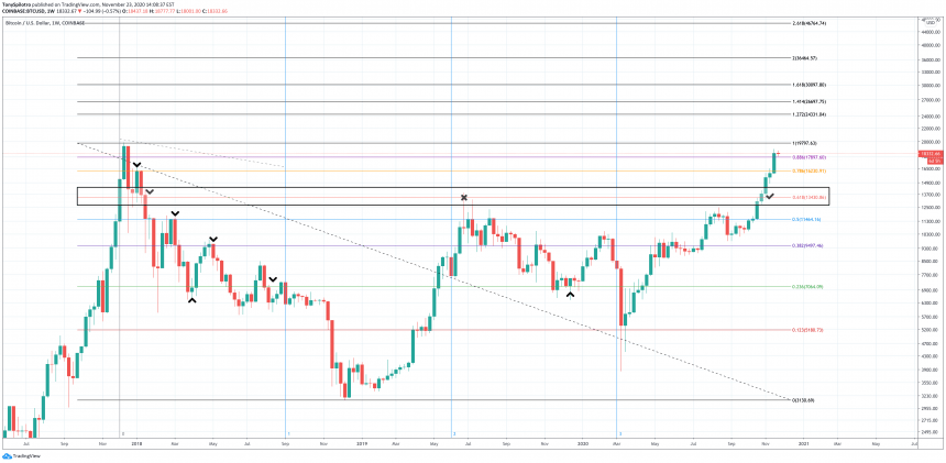 bitcoin retracement dag