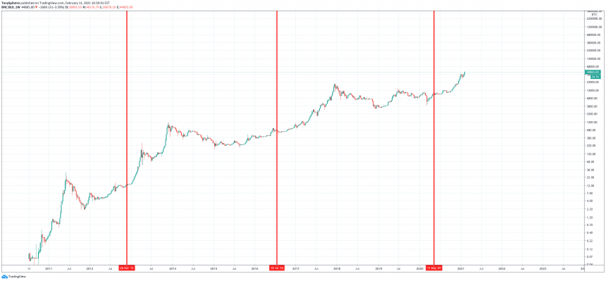 btc bitcoin en million