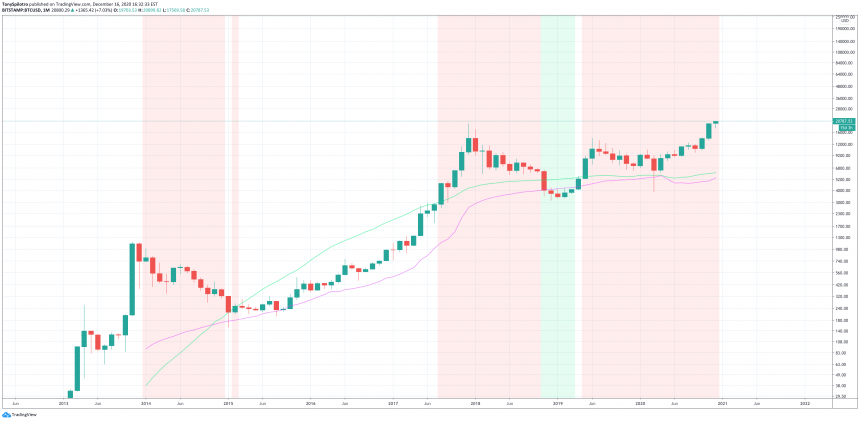 bitcoin btcusd gull metcalfes lov