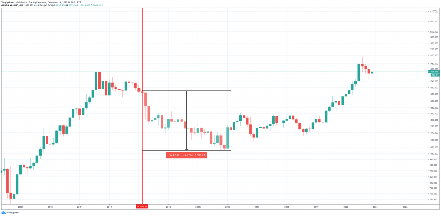 bitcoin btcusd gull metcalfes lov