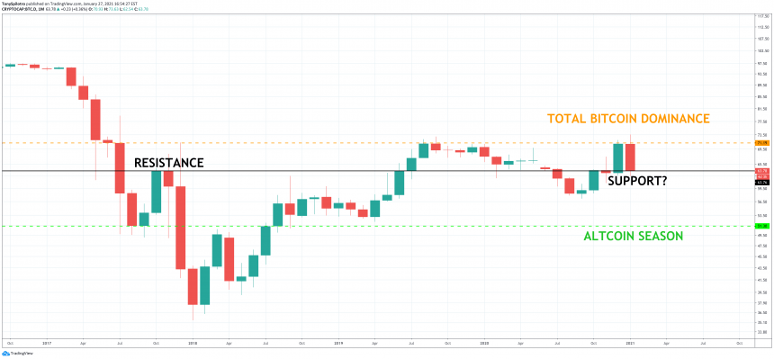 btc.d bitcoin prevlada altcoin sezona