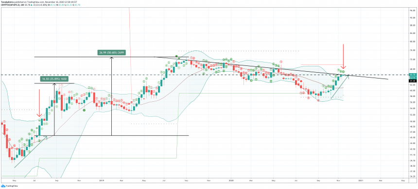 bitcoin btc dominans cryptocap-btc d altcoins td9