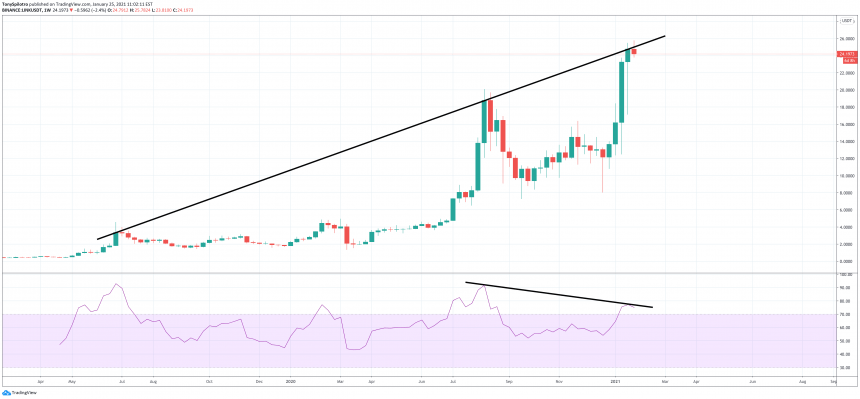 chainlink linkusdt bjørn div