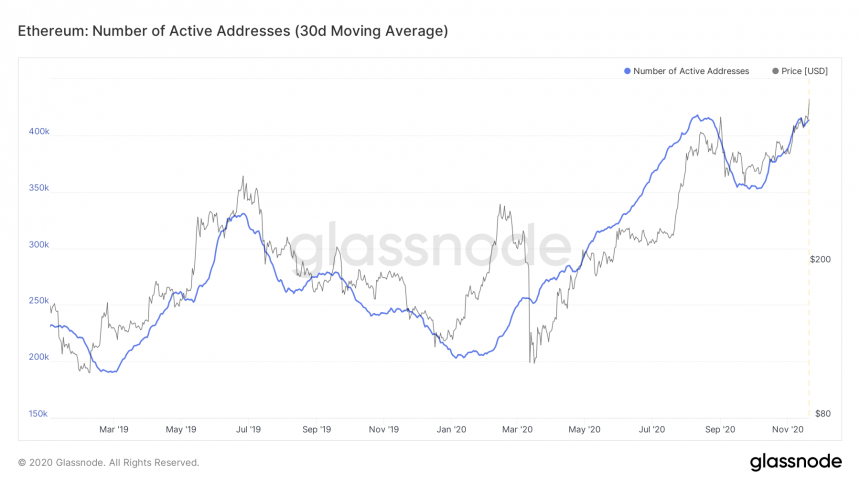 ethereum active adresserer altcoin sesongen