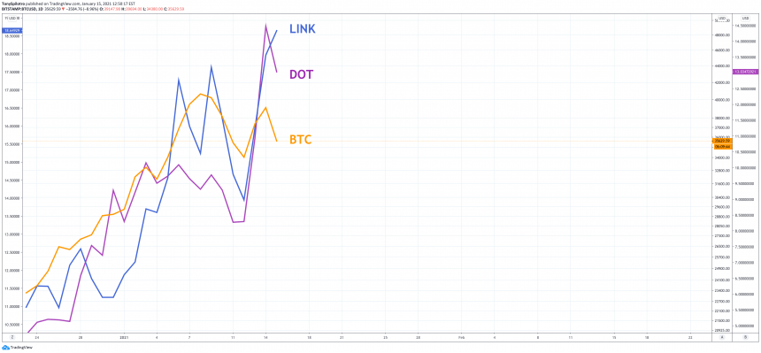 bitcoin link dot