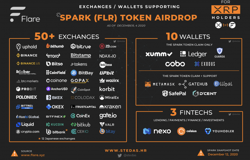 xrp gnist token aidrop flare netværk krusning hvordan man