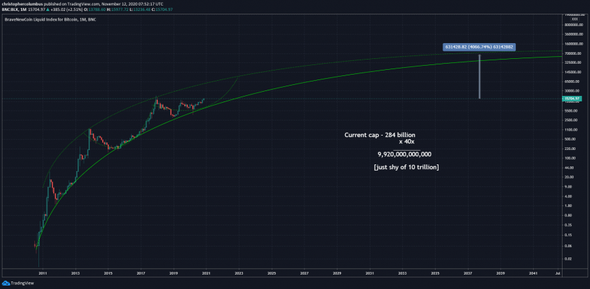 bitcoin diagram log skala