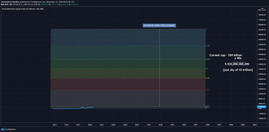 bitcoin pris lineær skala