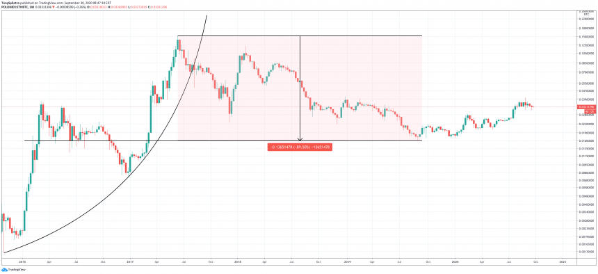 ethbtc parabel kædelink