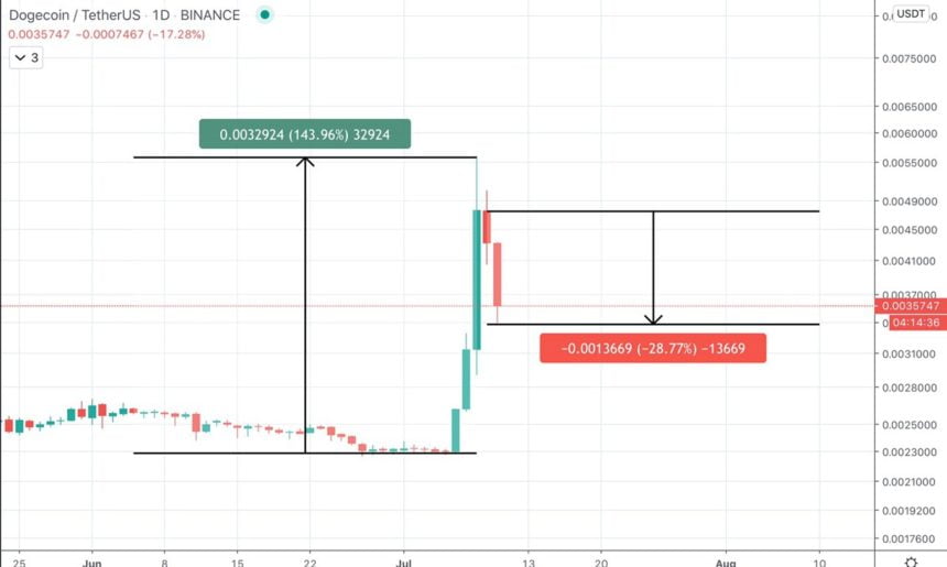 狗狗币加密altcoin泵倾销狗狗eusd dogebtc