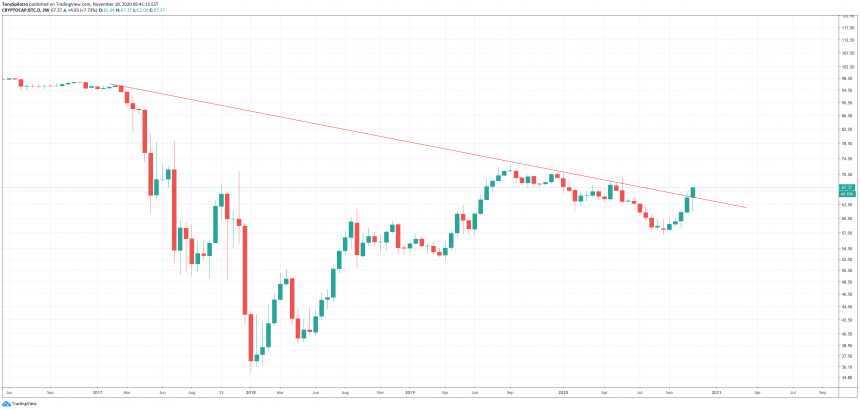 btc dominans